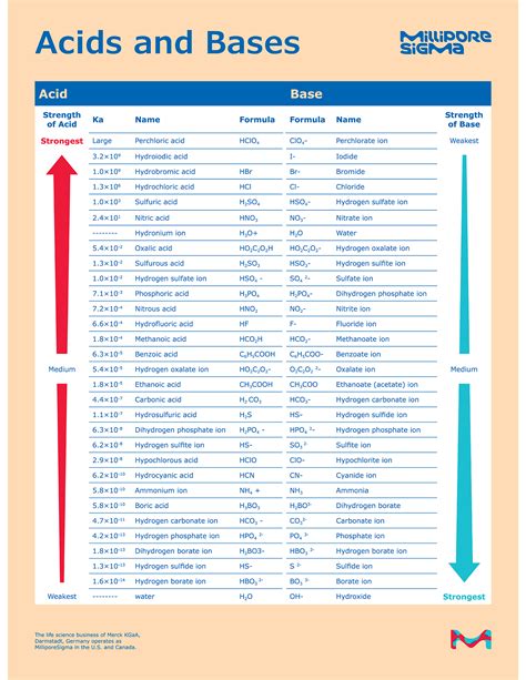 kb of ammonia|Acid and Base Chart — Table of Acids & Bases